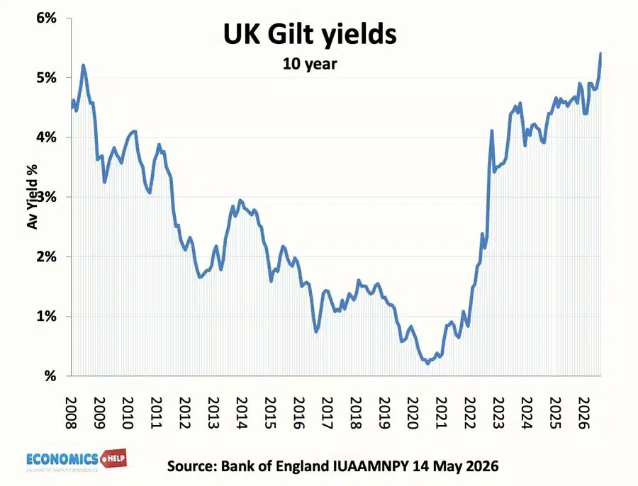 uk-yields-10-
