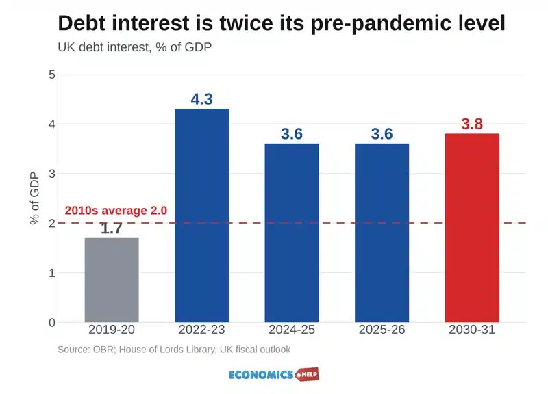 09-debt-interest-pct-gdp