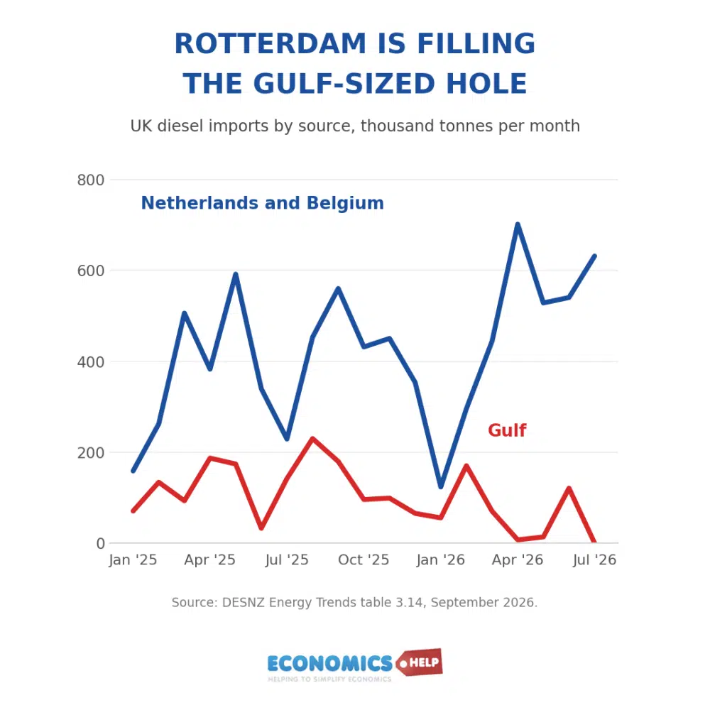diesel-imports-nlbe-vs-gulf