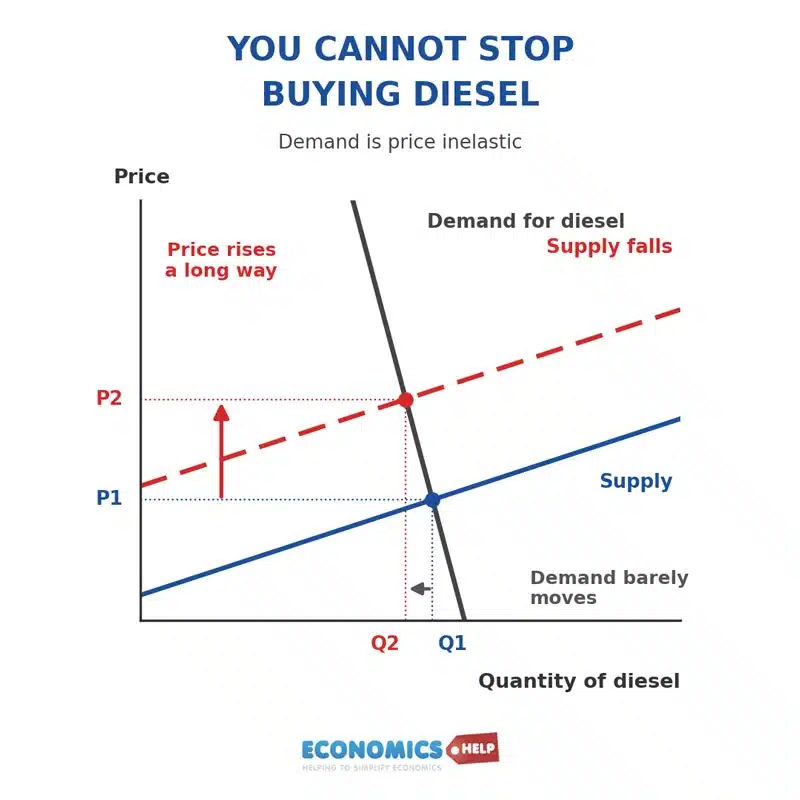 diesel-inelastic-demand