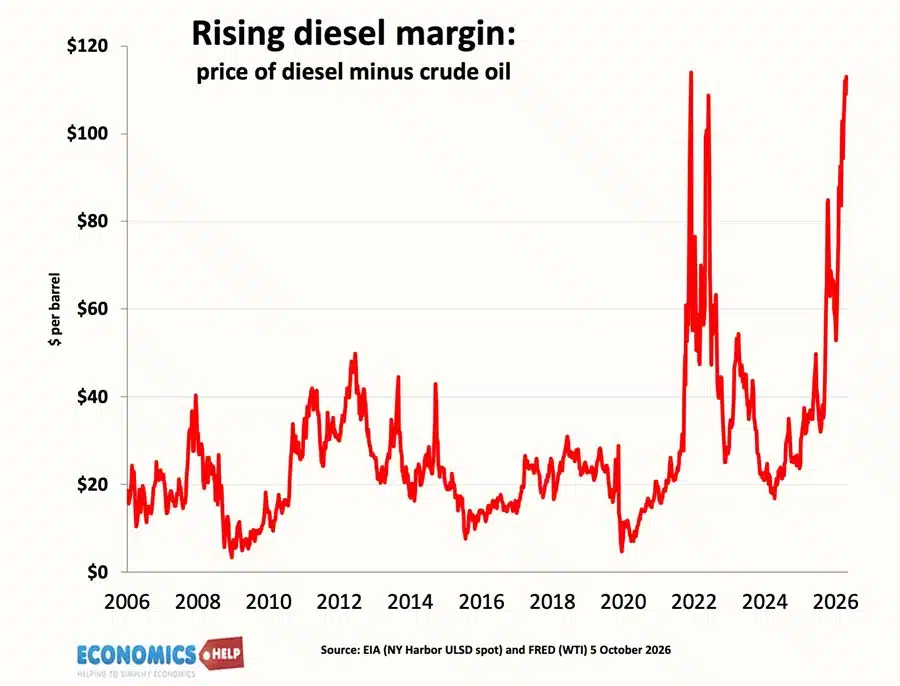 diesel-margin-5-oct