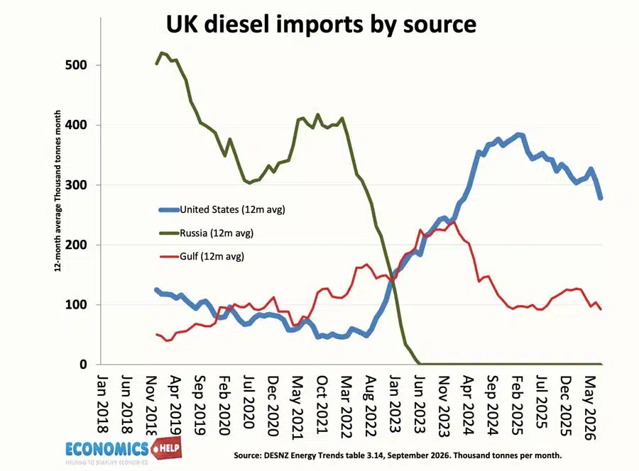 diesel-share-consumption