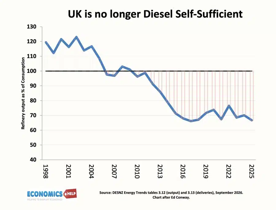 diesel-sufficiency